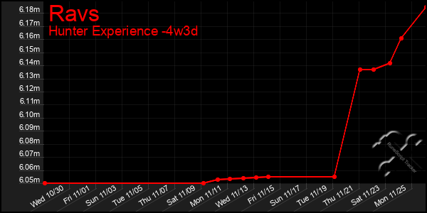 Last 31 Days Graph of Ravs