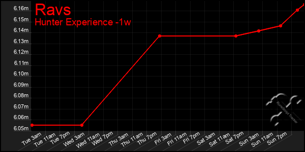 Last 7 Days Graph of Ravs