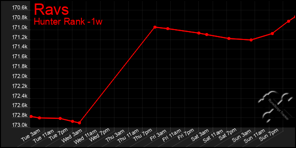 Last 7 Days Graph of Ravs