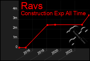 Total Graph of Ravs