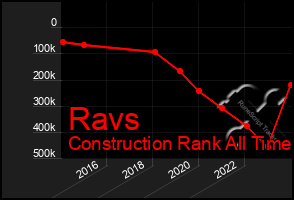 Total Graph of Ravs