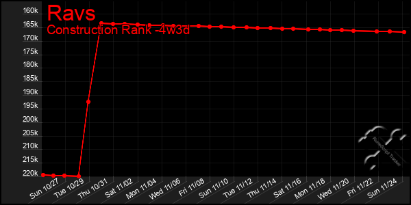 Last 31 Days Graph of Ravs