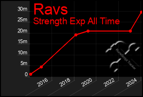 Total Graph of Ravs