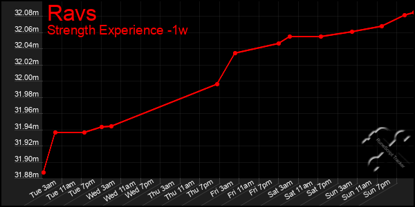 Last 7 Days Graph of Ravs