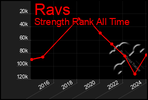 Total Graph of Ravs