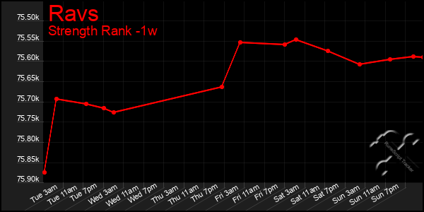 Last 7 Days Graph of Ravs