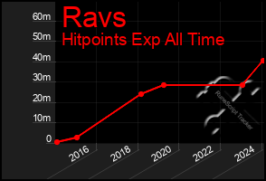 Total Graph of Ravs