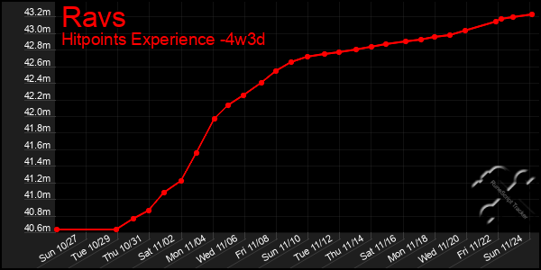 Last 31 Days Graph of Ravs