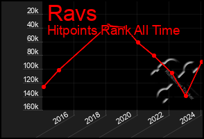 Total Graph of Ravs