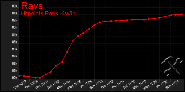 Last 31 Days Graph of Ravs