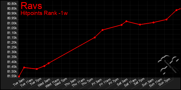 Last 7 Days Graph of Ravs