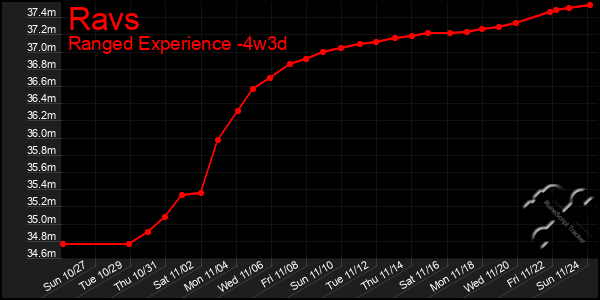 Last 31 Days Graph of Ravs