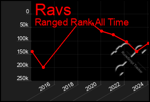 Total Graph of Ravs