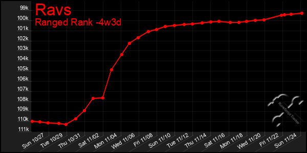 Last 31 Days Graph of Ravs