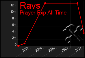 Total Graph of Ravs