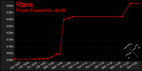 Last 31 Days Graph of Ravs