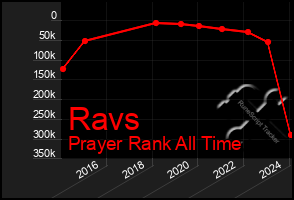 Total Graph of Ravs