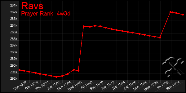 Last 31 Days Graph of Ravs