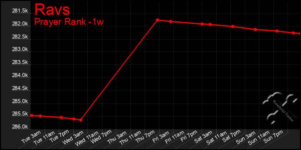 Last 7 Days Graph of Ravs