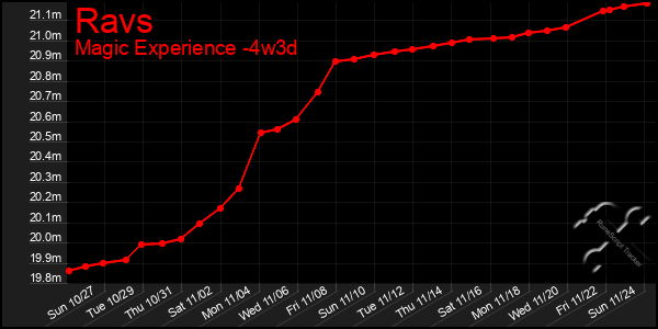 Last 31 Days Graph of Ravs