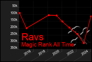 Total Graph of Ravs