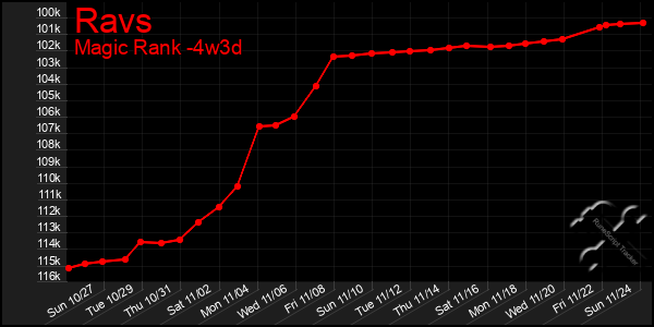 Last 31 Days Graph of Ravs