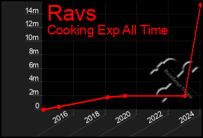 Total Graph of Ravs