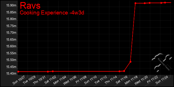 Last 31 Days Graph of Ravs