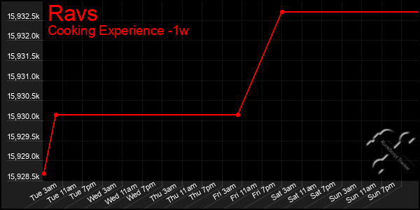 Last 7 Days Graph of Ravs