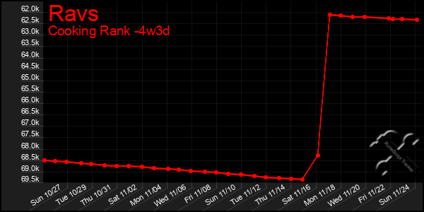 Last 31 Days Graph of Ravs