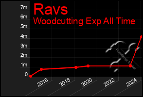 Total Graph of Ravs