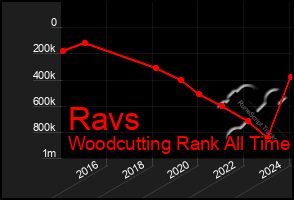 Total Graph of Ravs