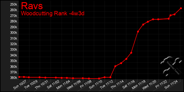 Last 31 Days Graph of Ravs