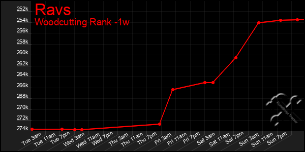 Last 7 Days Graph of Ravs