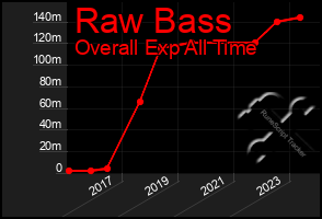 Total Graph of Raw Bass