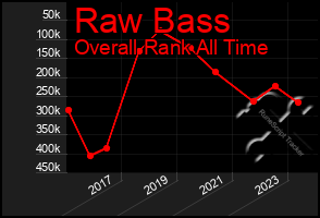 Total Graph of Raw Bass