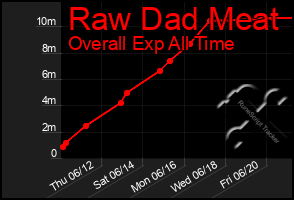Total Graph of Raw Dad Meat