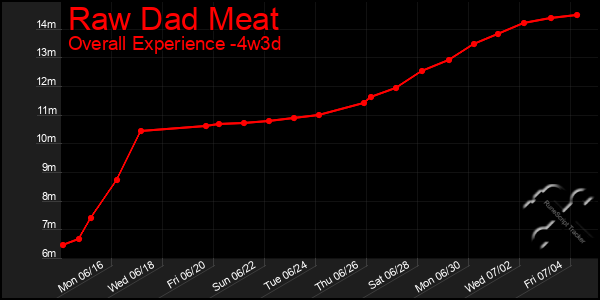 Last 31 Days Graph of Raw Dad Meat