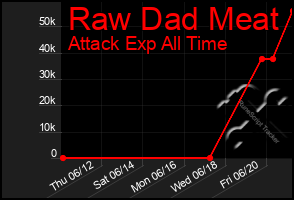 Total Graph of Raw Dad Meat