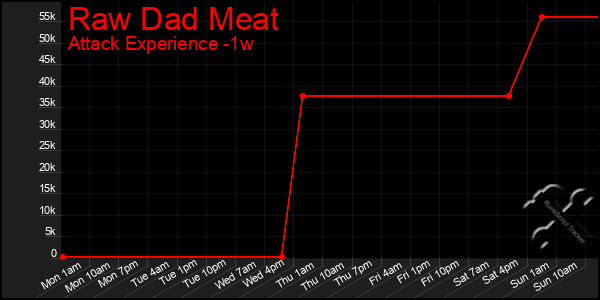 Last 7 Days Graph of Raw Dad Meat