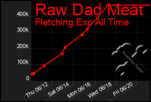 Total Graph of Raw Dad Meat