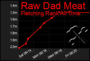 Total Graph of Raw Dad Meat