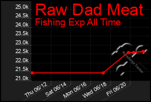 Total Graph of Raw Dad Meat