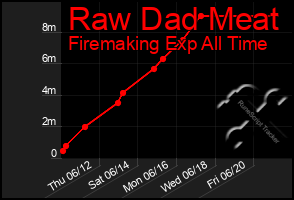 Total Graph of Raw Dad Meat