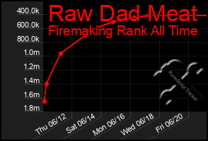 Total Graph of Raw Dad Meat