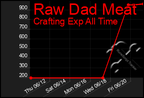 Total Graph of Raw Dad Meat