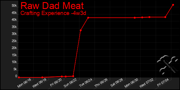 Last 31 Days Graph of Raw Dad Meat