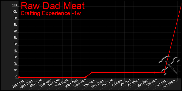 Last 7 Days Graph of Raw Dad Meat