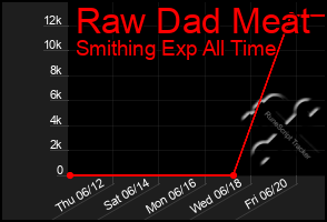 Total Graph of Raw Dad Meat