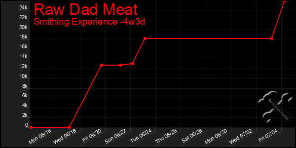Last 31 Days Graph of Raw Dad Meat